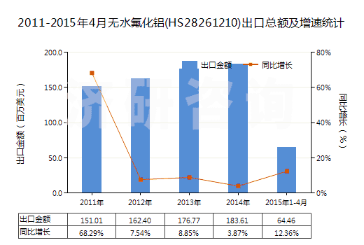 2011-2015年4月無(wú)水氟化鋁(HS28261210)出口總額及增速統(tǒng)計(jì)